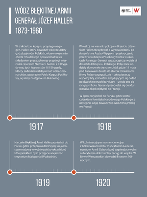 Grafika przedstawia ukazane na osi czasu wydarzenia z życia generała Hallera z lat 1917–1920.